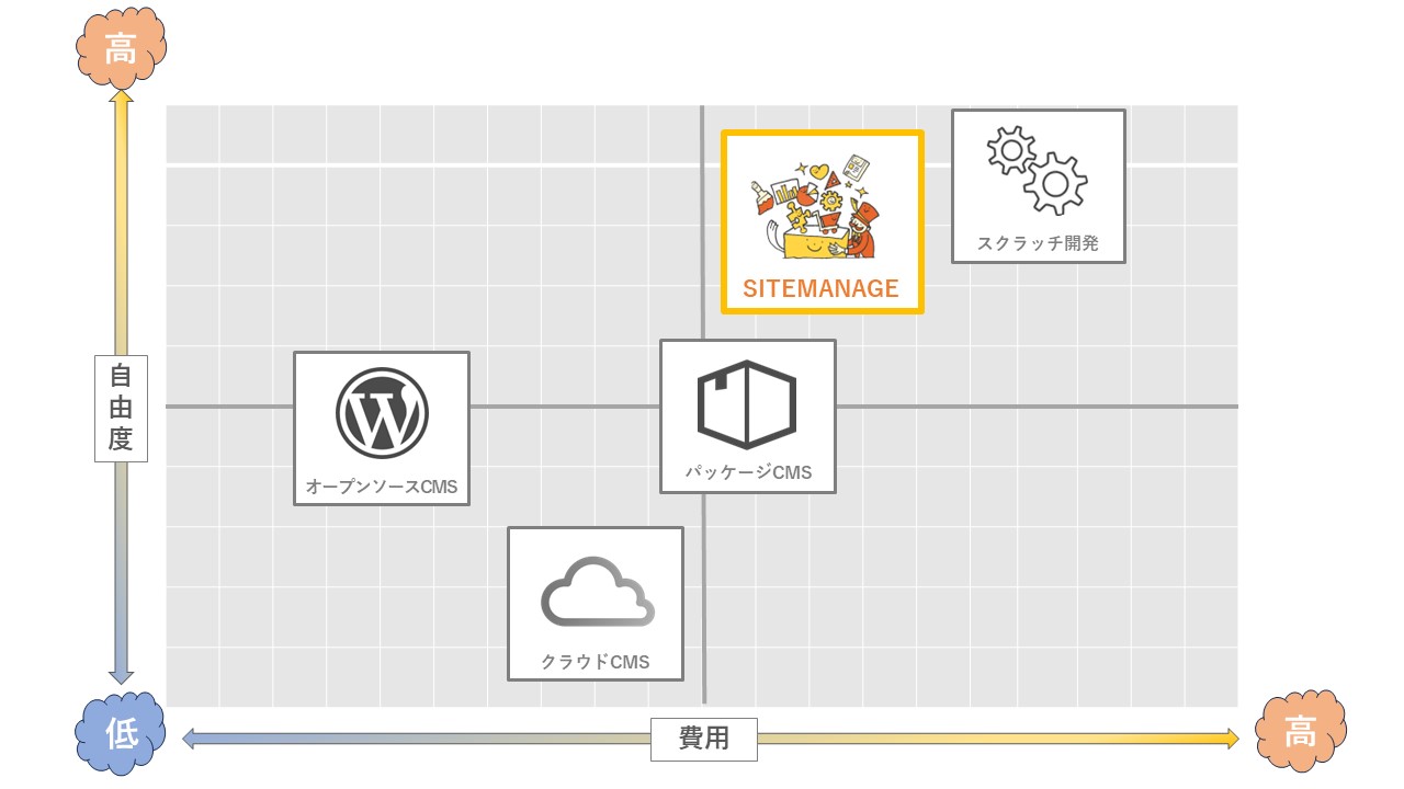 SITEMANAGEの立ち位置