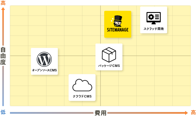 SITEMANAGEの立ち位置