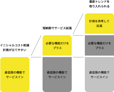 段階的に開発