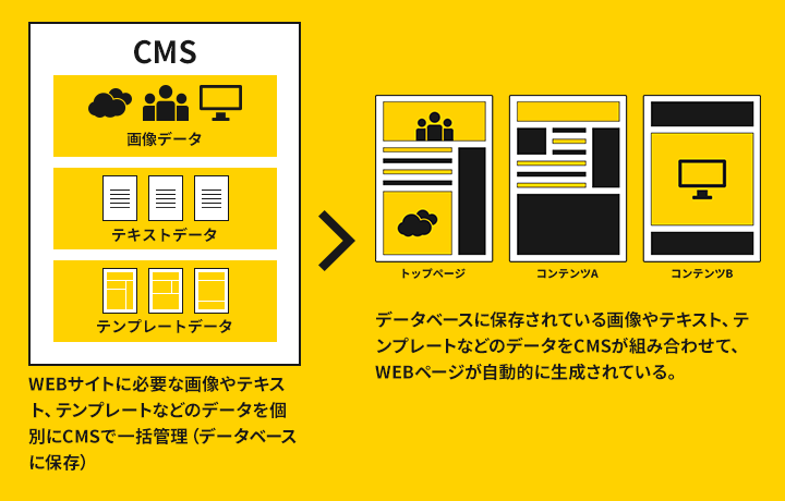 CMSを導入しているWebサイトの仕組み