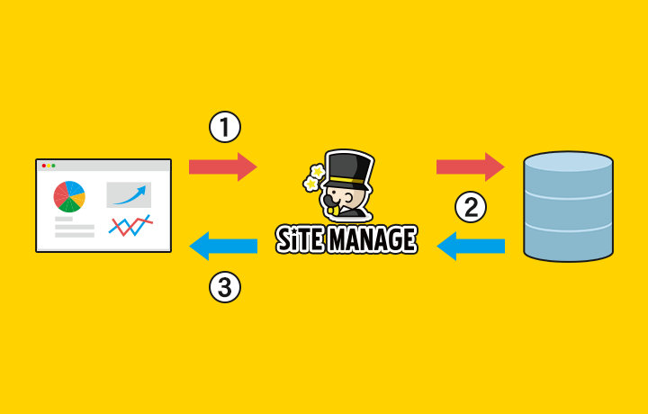 SITEMANAGEで作成したページが表示されるまでの流れ2